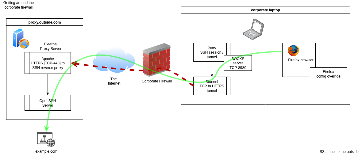 Circumventing the corporate firewall Circumventing the corporate firewall